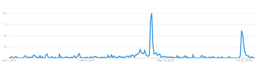 Google searches for "Ted Cruz JFK" jumped in early May 2016.