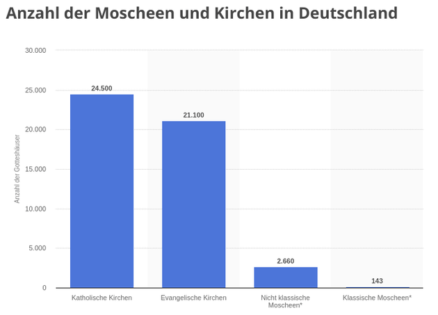 Die Statistik zeigt die Anzahl der Moscheen und Kirchen in Deutschland. Zum Zeitpunkt der Erhebung gab es ca. 24.500 katholische Kirchen in Deutschland. Desweiteren gab es rund 21.100 evangelische Kirchen.