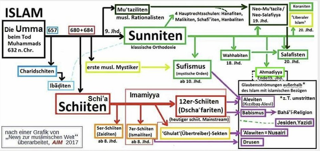 Grobe Auflistung muslimischer Gruppierungen innerhalb des Islam