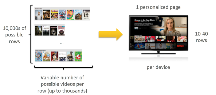 Personalized rows on Netflix.