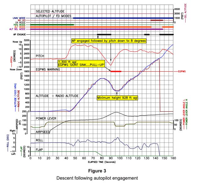 The AAIB's report shows the dramatic change in pitch and altitude just moments after the plane became airborne.