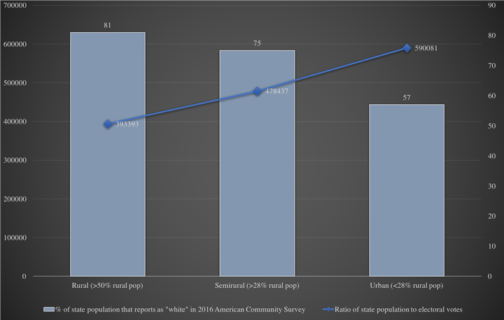The bars show the percentage of white voters in rural, semirural and urban states. The line represents the average number of voters represented by each electoral vote. *The white population depicts individuals who identified as non-Hispanic white in the 2016 American Community Survey; data via FactFinder.Census.gov.
