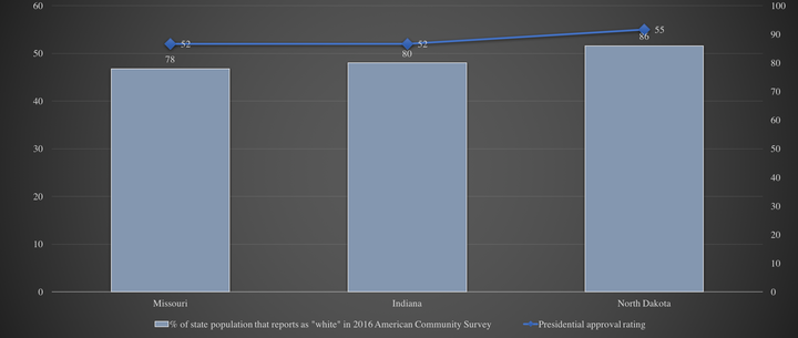 The bars show the white population percentage in Missouri, Indiana and North Dakota. The line shows Trump's approval rating in each state, all above the national average.
