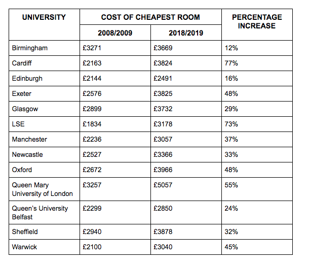 Exclusive Cost Of At Top Universities Soars By Up To 77