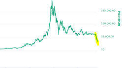 Bitcoin-Absturz: Was steckt