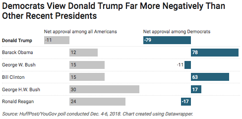 In The Trump Era, Democrats Look More Kindly On Past GOP Presidents ...