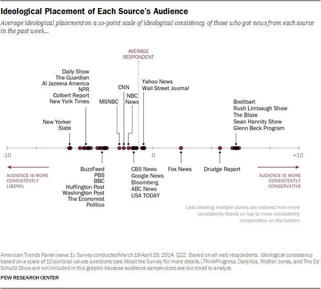 A 2014 chart from the Pew Research Center that categorized news outlets based on readers' political leanings.