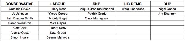 Most vocal MPs: Parliamentarians from each party who spoke on three of the four days of the debate 