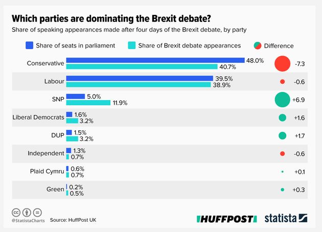 Infographic by Statista. A breakdown of the appearances made by each party's MPs versus each party's share of seats in Parliament 