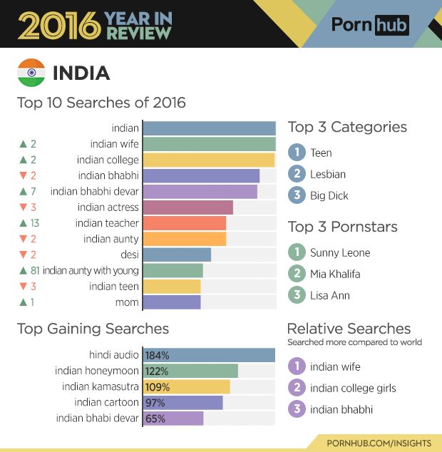 620px x 634px - How Desi Porn Search Terms Differ From The Rest Of The World | HuffPost Life