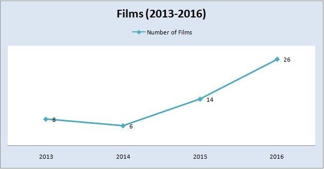 Number of Pakistani films released between 2013 and 2016