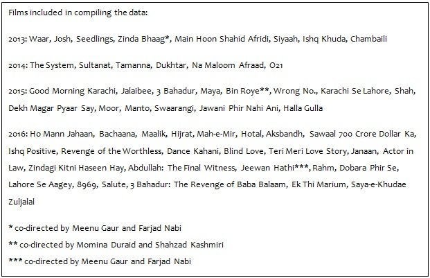 Films included in compiling the data