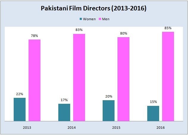 Percentage of film directors (gender)