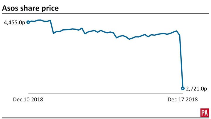 Shares in Asos plunged as the stock market opened at 8 am (GMT) on Monday.