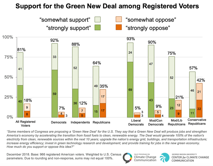 Survey data shows the strongest support for a Green New Deal among liberal Democrats.