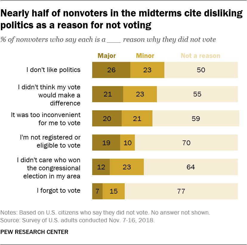 Pew Releases Findings By Study Of Non-Voting – The Democratic Strategist