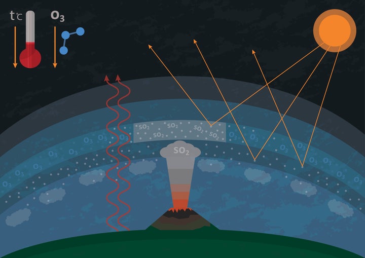 An illustration of the effects of volcanic activity releasing large amounts of sulfur dioxide into the air, dimming the sun. Solar geoengineering aims to mimic these effects.