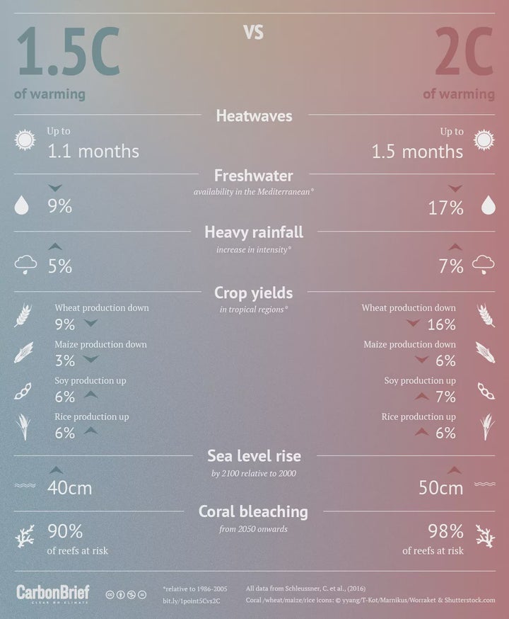 <p>Impacts at 1.5 degrees C and 2 degrees C of warming.</p>