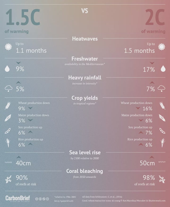 Impacts at 1.5 degrees C and 2 degrees C of warming.