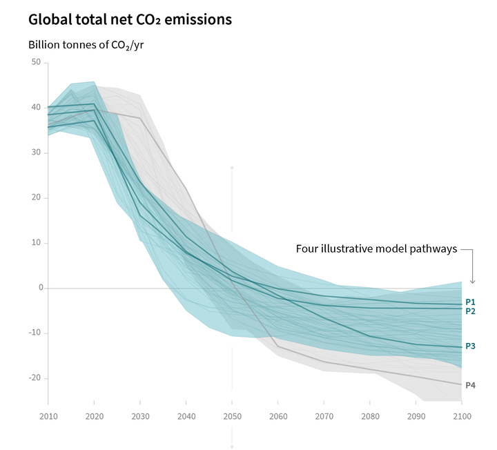 This graph shows carbon pollution cuts necessary keep warming under 1.5 degrees C. Countries must cut emissions in half by 2030 and reach zero net emissions by 2050, at which point much of the remaining carbon dioxide must be scrubbed from the atmosphere. 