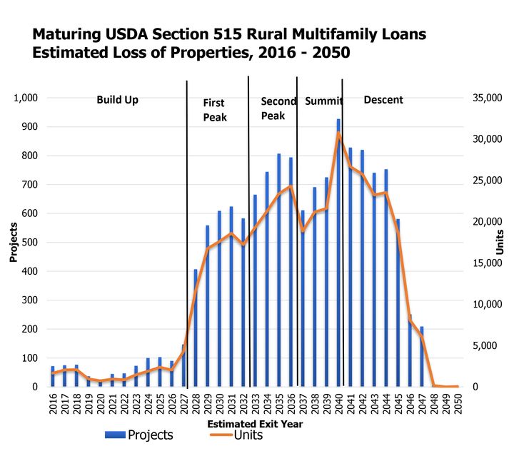 The graph shows the potential loss of affordable rental units and properties in rural America. Rents are likely to rise to market levels when these projects pay off loans and exit a federal rural housing program.