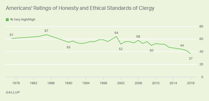 Gallup has been asking Americans to rate the honesty and ethical standards of clergy since 1977.