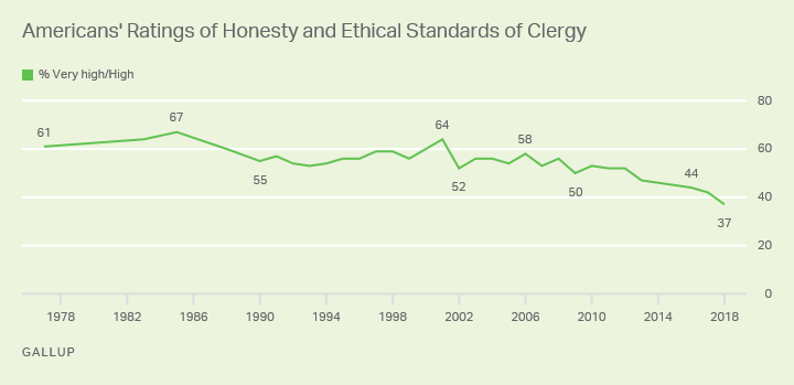 Gallup has been asking Americans to rate the honesty and ethical standards of clergy since 1977.