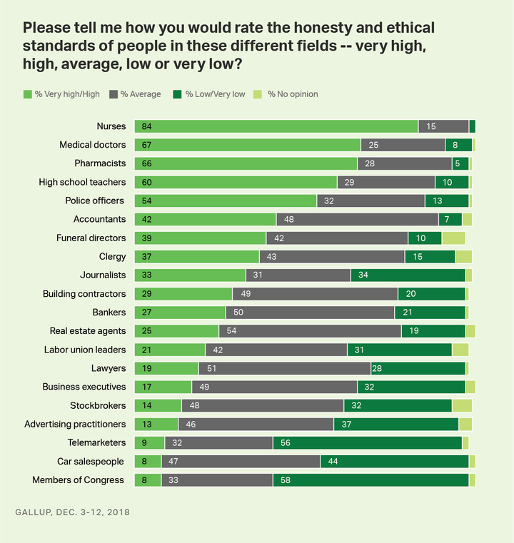 A Gallup poll measured the public's views of the honesty and ethical standards of members of various occupations.