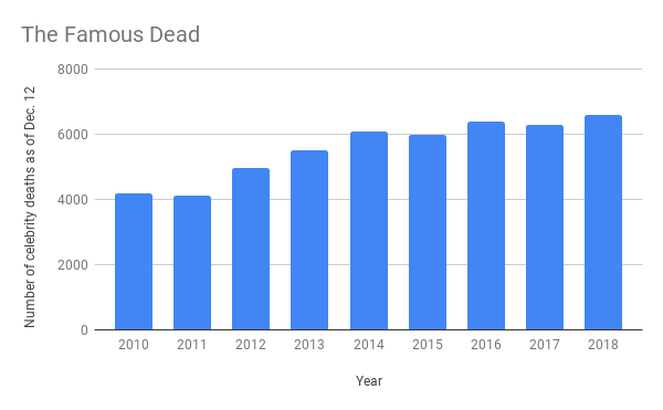 Chart: These Celebrities Earn More Dead Than Most Do Alive