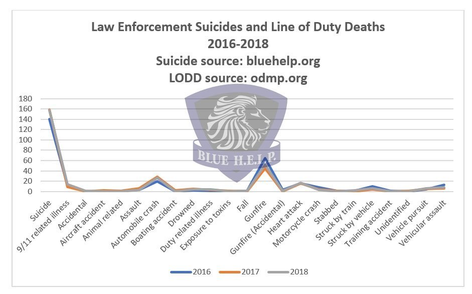 For Third Straight Year, Police Suicides Outnumber Line-Of-Duty Deaths ...