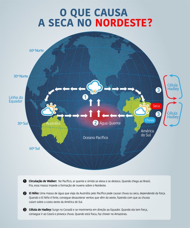 O que causa a seca no Nordeste?