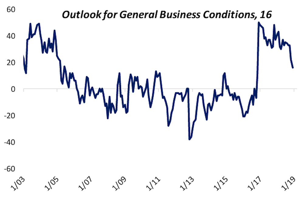 Small business' outlook for business conditions fell to its lowest level in two years in December, another sign that economic and financial market optimism that took hold after Trump's election continues to fade. (Source: NFIB, Bespoke Investment Group)