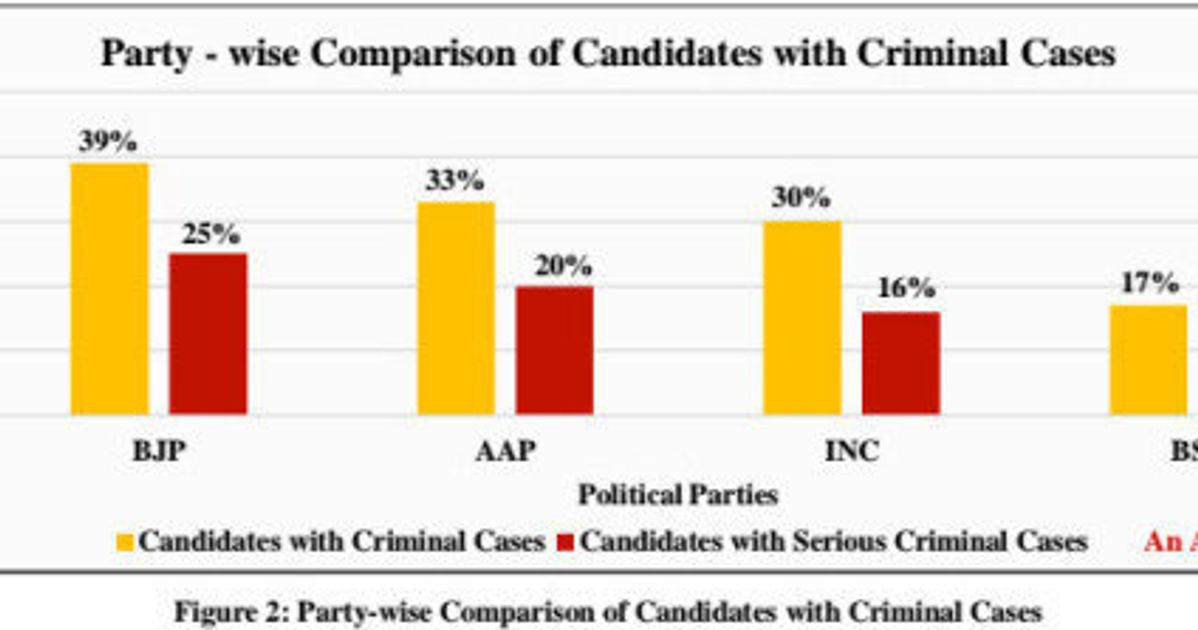 17-percent-of-delhi-election-candidates-have-criminal-records-report