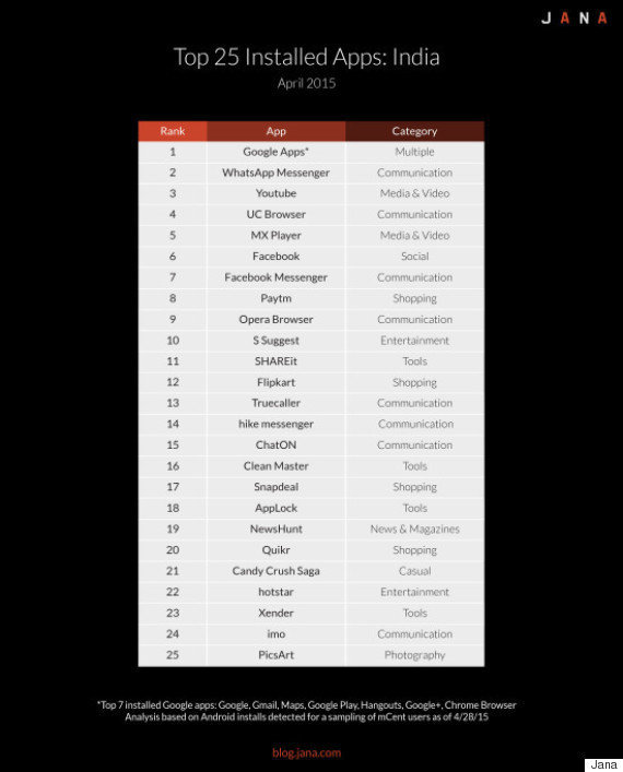 Top 25 Android Apps By Install Base And Data Usage In India | HuffPost News