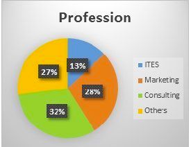 Delhi Profession Preference