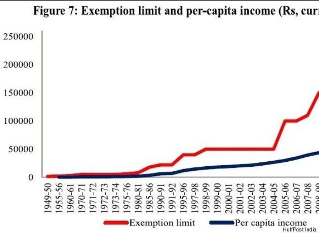 Why Budget Did Not Raise Income Tax Ceiling Despite