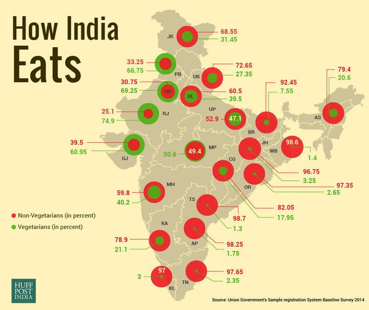 vegetarian-india-a-myth-survey-shows-over-70-indians-eat-non-veg