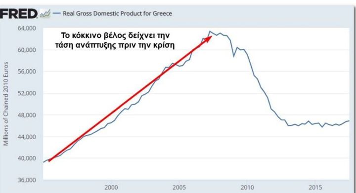 Διάγραμμα 1. Το πραγματικό ΑΕΠ της ελληνικής οικονομίας τα τελευταία 30 χρόνια.