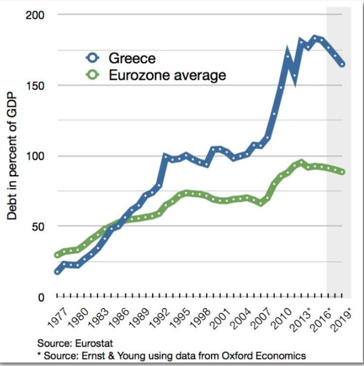 Η σχέση χρέους ως προς το ΑΕΠ της Ελλάδας και του μέσου όρου των χωρών της Ευρωζώνης.