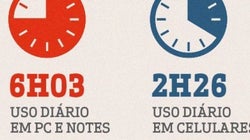 INFOGRÁFICO: Você fica em média 6h por dia no computador e 2h olhando pro