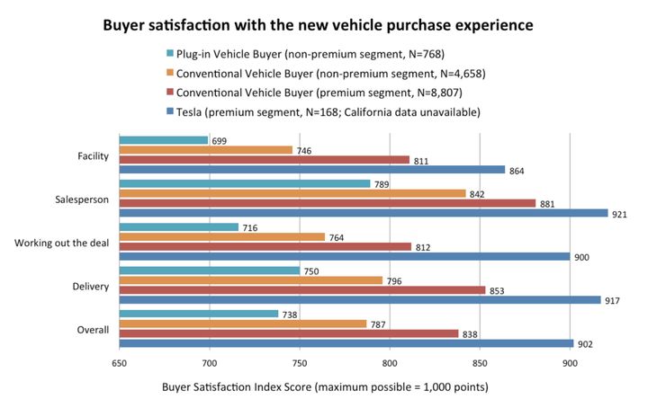 EV buyers were less satisfied with the shopping experience than buyers of conventional vehicles. Those shopping for a luxury vehicle were even most satisfied, particularly those shopping for a Tesla. 
