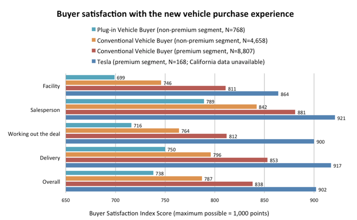 <p>EV buyers were less satisfied with the shopping experience than buyers of conventional vehicles. Those shopping for a luxury vehicle were even most satisfied, particularly those shopping for a Tesla. </p>