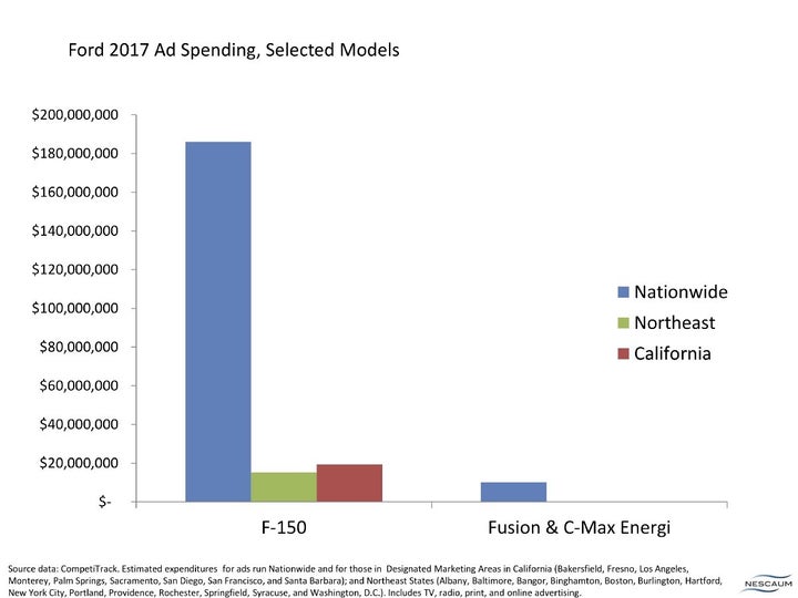<p>Ford 2017 ad spending on the F-150 truck and plug-in Fusion Energi and C-Max Energi sedans.</p>