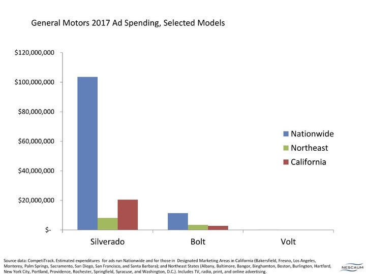 <p>GM 2017 ad spending on the Silverado truck and plug-in Bolt and Volt sedans.</p>