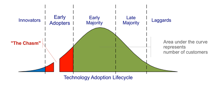 Geoffrey Moore’s technology adoption curve. Moore argued that there was a chasm separating the early adopters of a new technology and the later converts and that companies would need to work hard to cross this chasm. Some experts have argued that electric vehicles are stuck in this chasm.