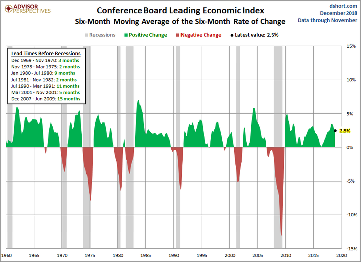 "The LEI has historically dropped below its six-month moving average anywhere between 2 to 15 months before a recession," according to Advisor Perspectives.