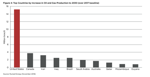 A chart from the report shows the share of new oil and gas production expected between 2017 and 2030...