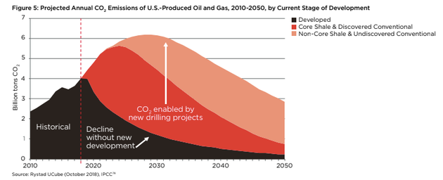 Three different scenarios of U.S. carbon dioxide emissions from new oil and gas production. The black...