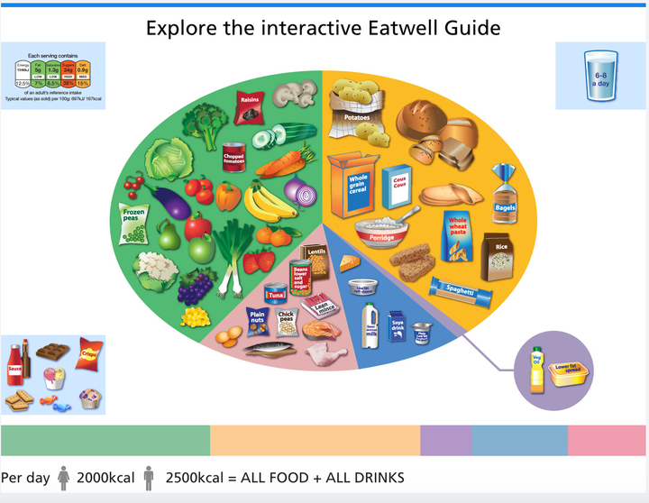 The NHS Eatwell Guide.