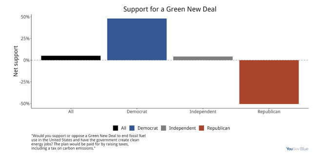 This chart from the YouGov Blue survey shows net support for a Green New Deal funded by increased taxes among Democrats and i